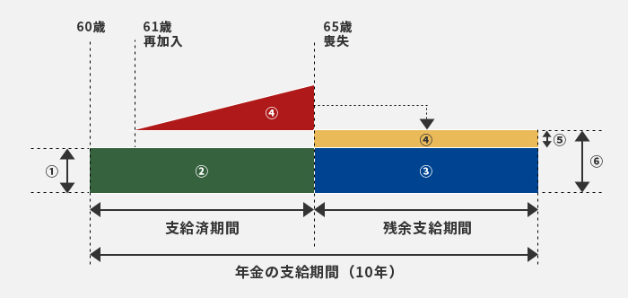 加入者期間の合算