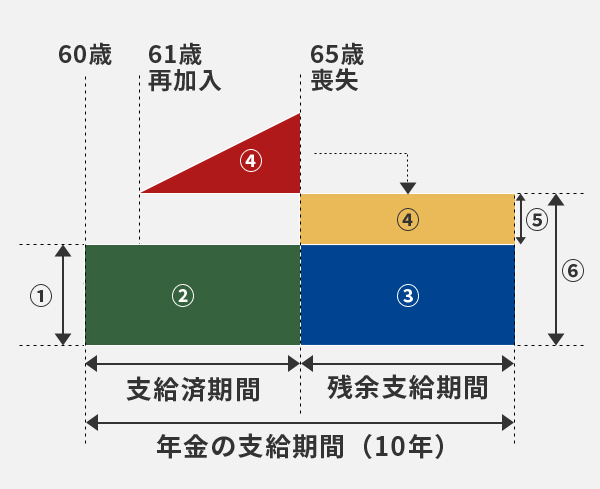 加入者期間の合算
