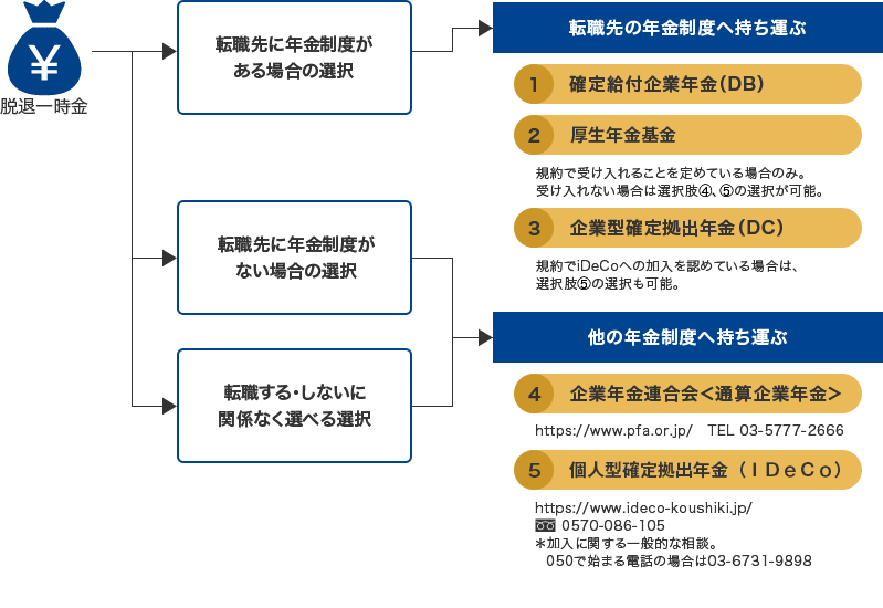 年金ポータビリティの選択肢