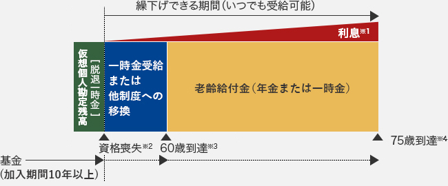 脱退一時金の繰下げ（60歳未満で資格喪失（退職）した人）