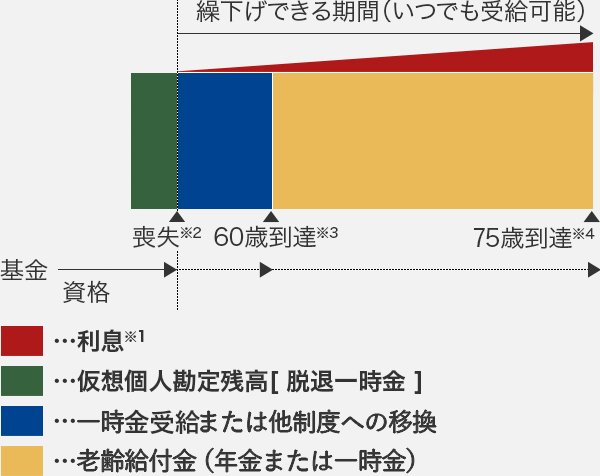 脱退一時金の繰下げ（60歳未満で資格喪失（退職）した人）