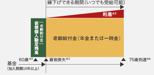 脱退一時金の繰下げ（60歳到達で資格喪失（脱退）した人）