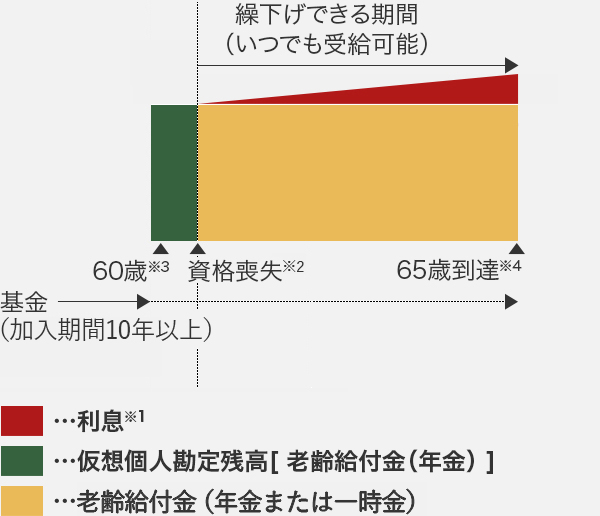 脱退一時金の繰下げ（60歳到達で資格喪失（脱退）した人）