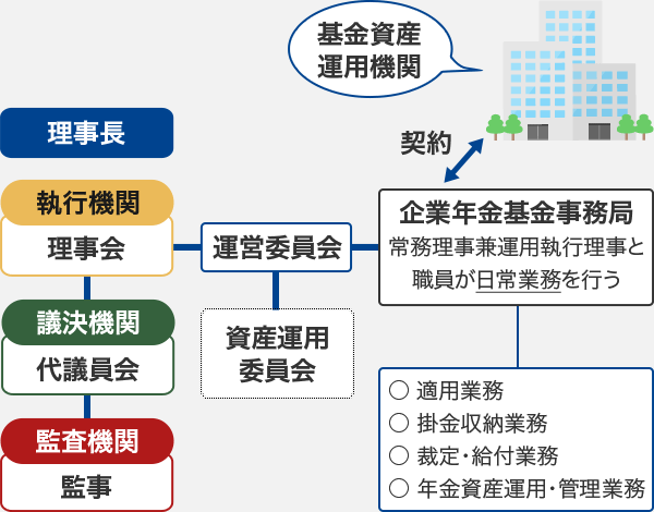 基金の組織と運営