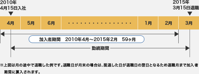 加入者期間