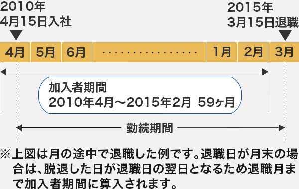 加入者期間