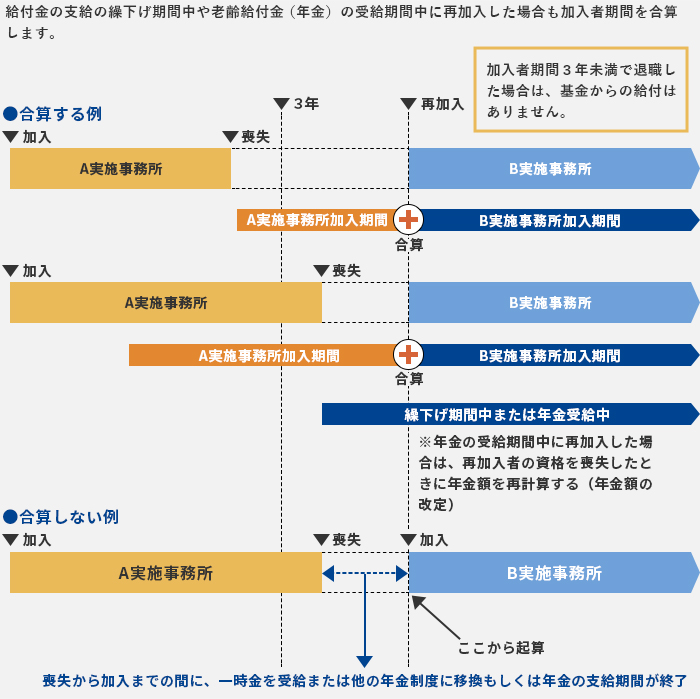 加入者期間の合算