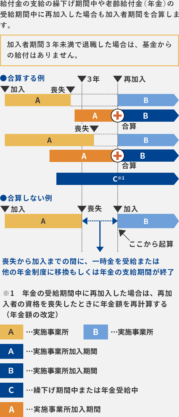 加入者期間の合算
